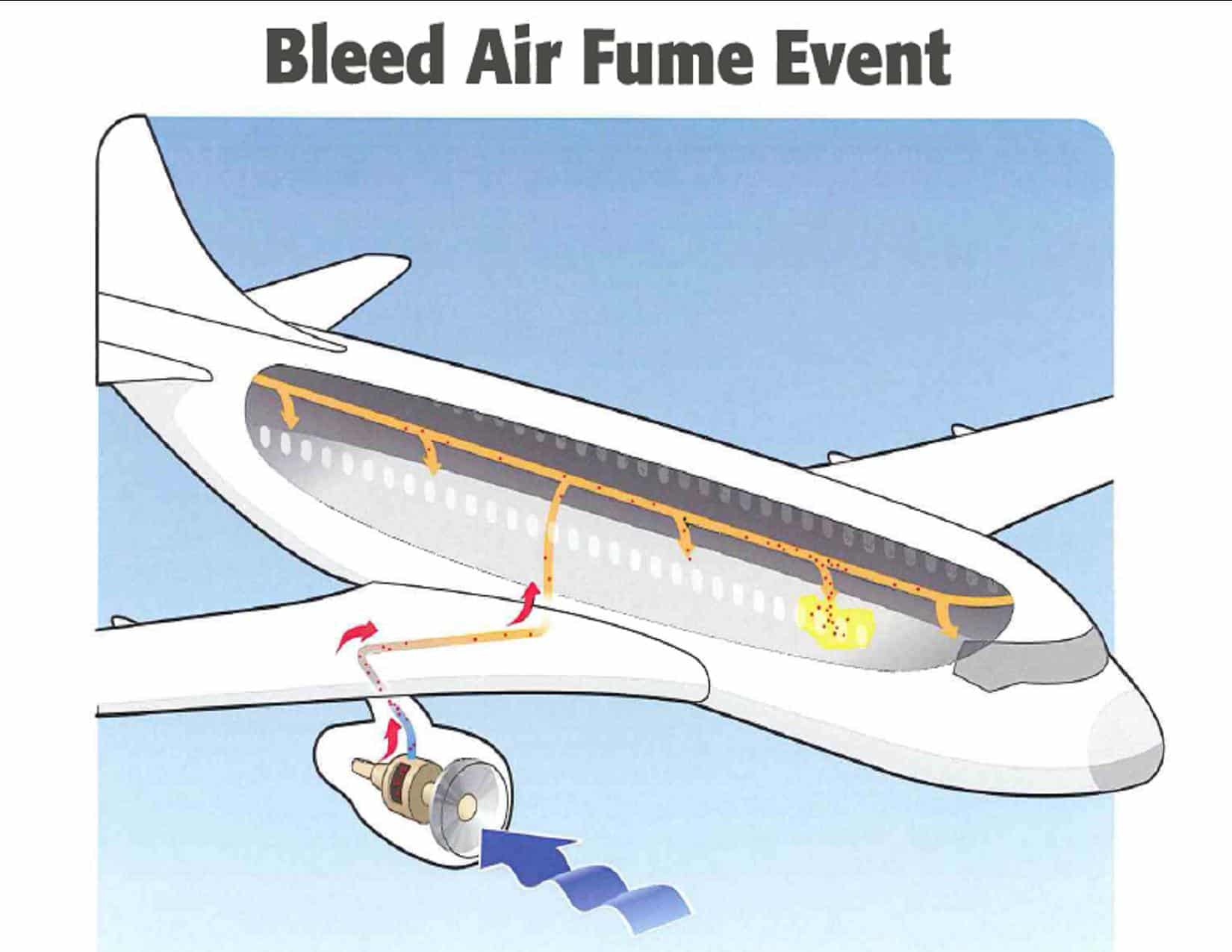 Contaminate air on airplanes